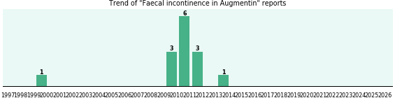 Could Augmentin cause Faecal incontinence?